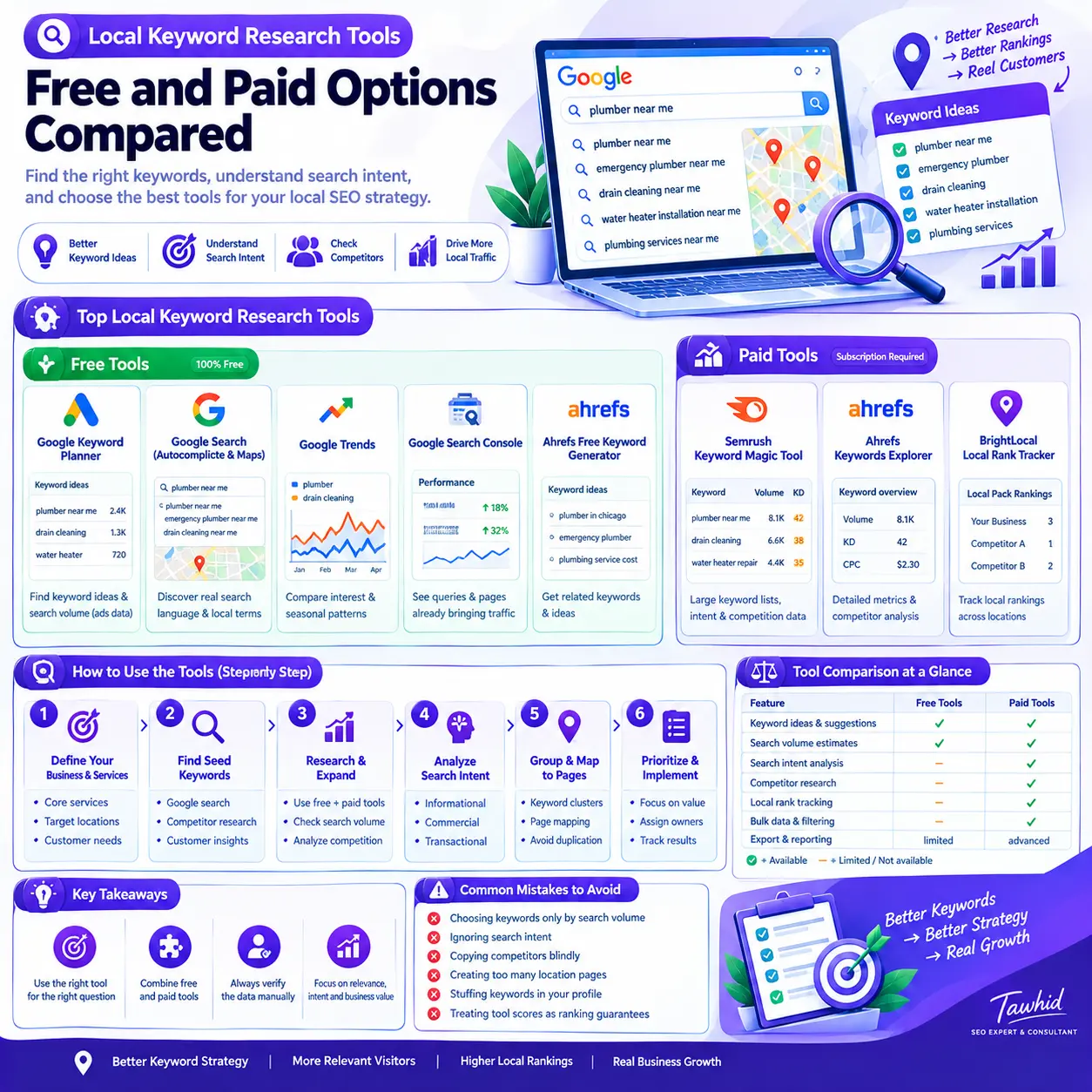 Local Keyword Research Tools: Free and Paid Options Compared