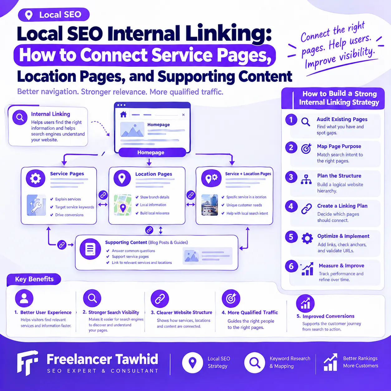 Local SEO Internal Linking: A Practical Guide